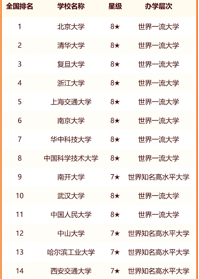 2024中国211大学排名 最新排行榜